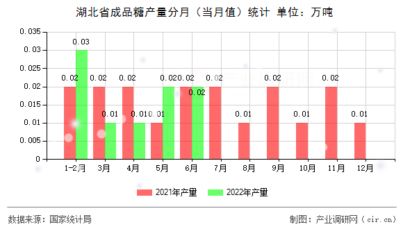 湖北省成品糖產(chǎn)量分月（當月值）統(tǒng)計