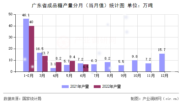 廣東省成品糖產(chǎn)量分月（當(dāng)月值）統(tǒng)計(jì)圖