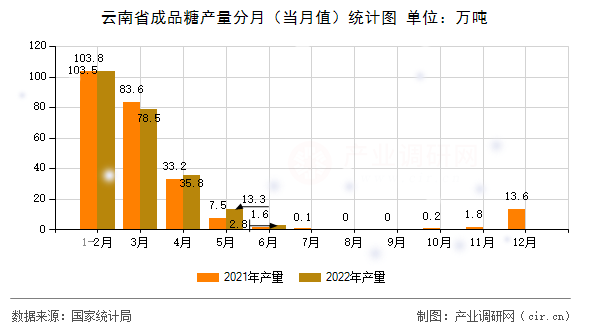云南省成品糖產量分月（當月值）統(tǒng)計圖