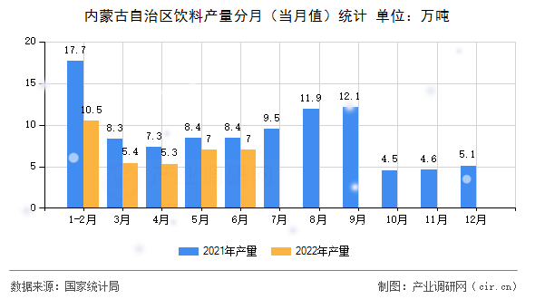 內(nèi)蒙古自治區(qū)飲料產(chǎn)量分月（當(dāng)月值）統(tǒng)計(jì)