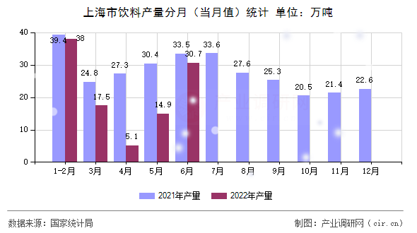 上海市飲料產(chǎn)量分月（當月值）統(tǒng)計