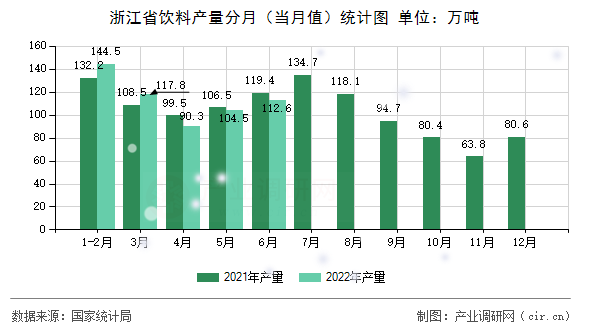 浙江省飲料產(chǎn)量分月（當(dāng)月值）統(tǒng)計(jì)圖