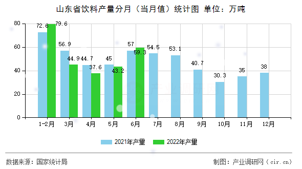 山東省飲料產(chǎn)量分月（當(dāng)月值）統(tǒng)計(jì)圖