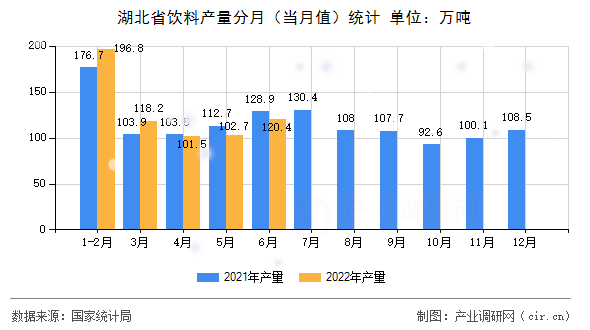 湖北省飲料產(chǎn)量分月（當(dāng)月值）統(tǒng)計(jì)