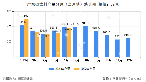 廣東省飲料產(chǎn)量分月（當(dāng)月值）統(tǒng)計圖
