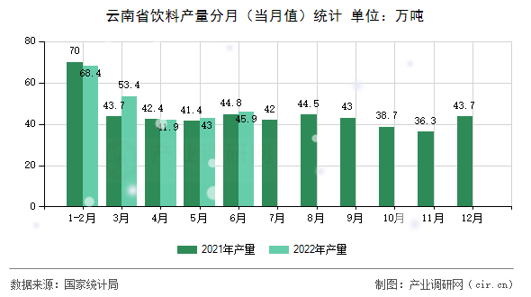 云南省飲料產(chǎn)量分月（當(dāng)月值）統(tǒng)計