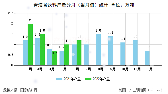 青海省飲料產(chǎn)量分月（當(dāng)月值）統(tǒng)計(jì)