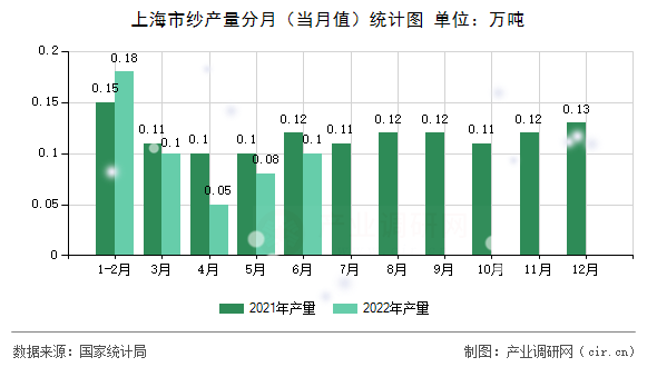 上海市紗產(chǎn)量分月（當(dāng)月值）統(tǒng)計圖