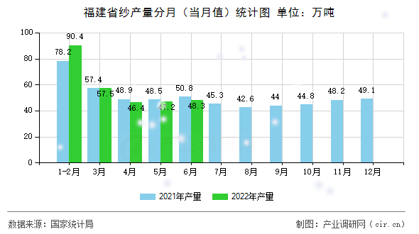 福建省紗產(chǎn)量分月（當(dāng)月值）統(tǒng)計圖