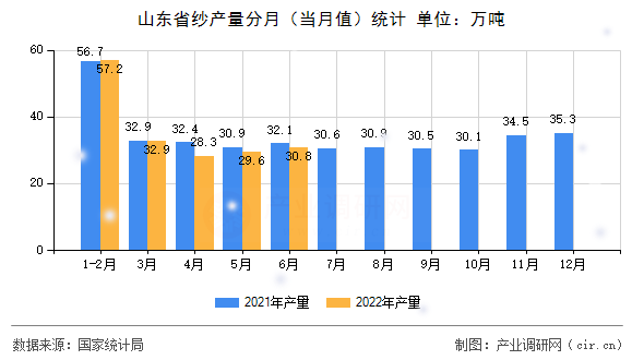 山東省紗產(chǎn)量分月（當(dāng)月值）統(tǒng)計(jì)