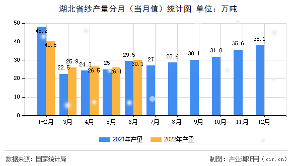 湖北省紗產(chǎn)量分月（當(dāng)月值）統(tǒng)計圖