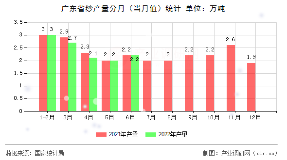廣東省紗產(chǎn)量分月（當(dāng)月值）統(tǒng)計(jì)