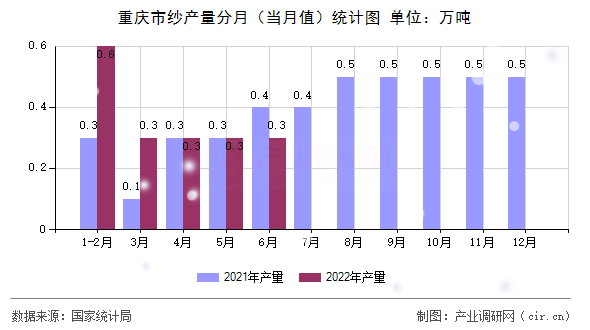 重慶市紗產(chǎn)量分月（當(dāng)月值）統(tǒng)計(jì)圖