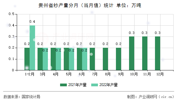 貴州省紗產(chǎn)量分月（當(dāng)月值）統(tǒng)計(jì)