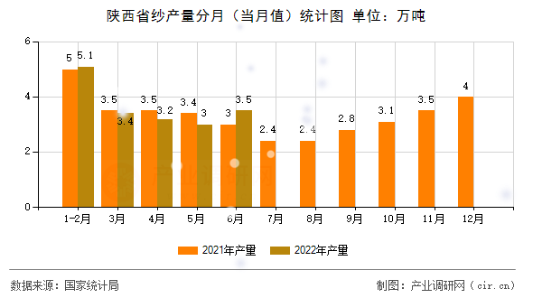 陜西省紗產(chǎn)量分月（當(dāng)月值）統(tǒng)計(jì)圖