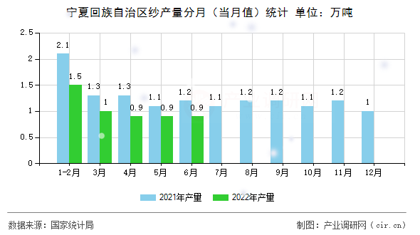 寧夏回族自治區(qū)紗產(chǎn)量分月（當月值）統(tǒng)計