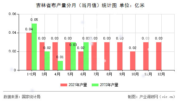 吉林省布產(chǎn)量分月（當(dāng)月值）統(tǒng)計(jì)圖