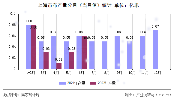 上海市布產(chǎn)量分月（當(dāng)月值）統(tǒng)計(jì)