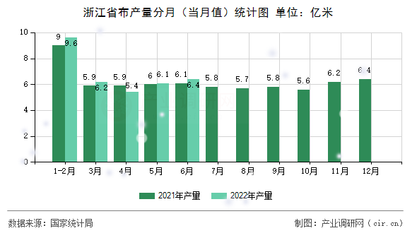 浙江省布產(chǎn)量分月（當月值）統(tǒng)計圖