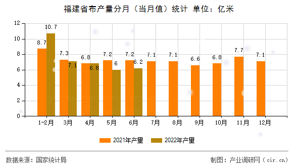 福建省布產(chǎn)量分月（當(dāng)月值）統(tǒng)計