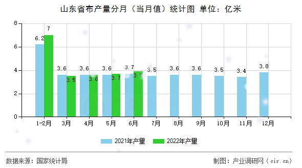 山東省布產(chǎn)量分月（當(dāng)月值）統(tǒng)計(jì)圖
