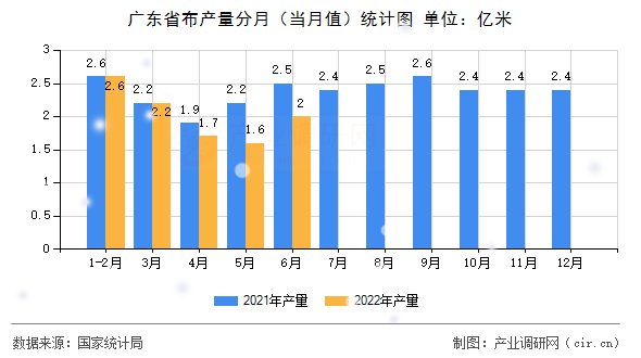 廣東省布產(chǎn)量分月（當(dāng)月值）統(tǒng)計(jì)圖