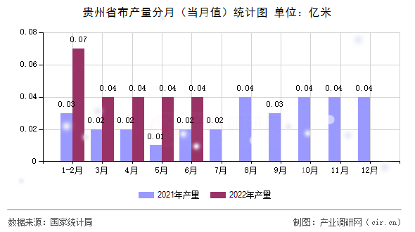 貴州省布產(chǎn)量分月（當(dāng)月值）統(tǒng)計圖