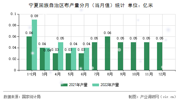 寧夏回族自治區(qū)布產(chǎn)量分月（當(dāng)月值）統(tǒng)計(jì)