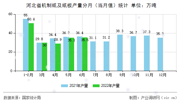 河北省機(jī)制紙及紙板產(chǎn)量分月（當(dāng)月值）統(tǒng)計(jì)