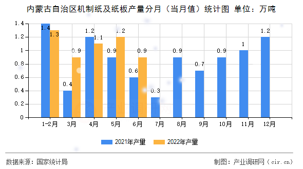 內(nèi)蒙古自治區(qū)機(jī)制紙及紙板產(chǎn)量分月（當(dāng)月值）統(tǒng)計(jì)圖