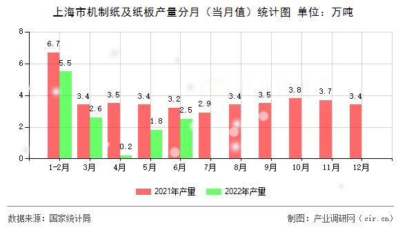 上海市機制紙及紙板產量分月（當月值）統(tǒng)計圖