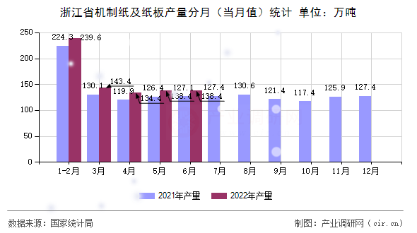 浙江省機(jī)制紙及紙板產(chǎn)量分月（當(dāng)月值）統(tǒng)計(jì)