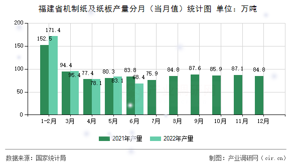 福建省機制紙及紙板產量分月（當月值）統(tǒng)計圖