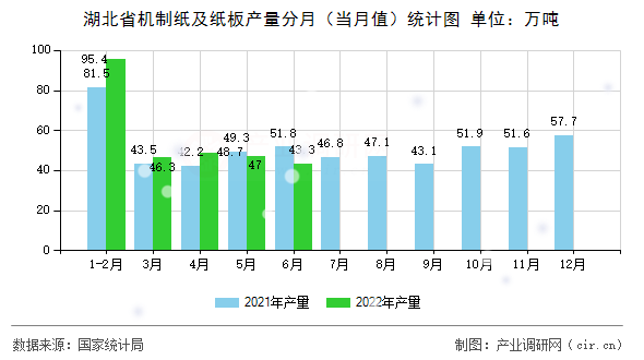 湖北省機(jī)制紙及紙板產(chǎn)量分月（當(dāng)月值）統(tǒng)計(jì)圖