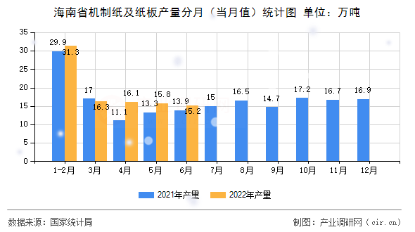 海南省機(jī)制紙及紙板產(chǎn)量分月（當(dāng)月值）統(tǒng)計(jì)圖