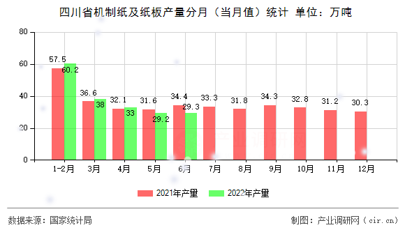 四川省機制紙及紙板產(chǎn)量分月（當(dāng)月值）統(tǒng)計