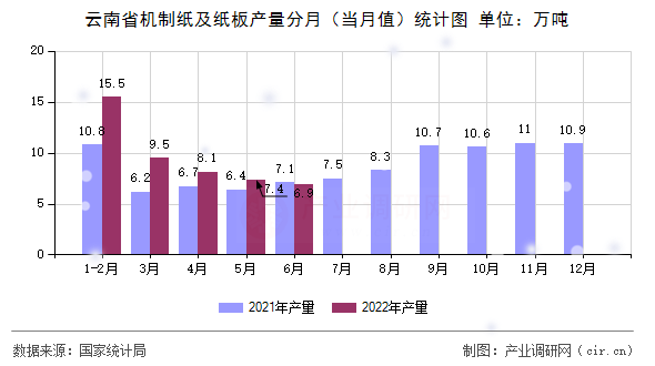云南省機制紙及紙板產(chǎn)量分月（當(dāng)月值）統(tǒng)計圖