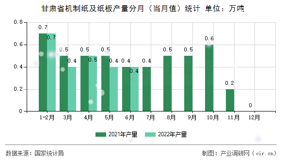 甘肅省機(jī)制紙及紙板產(chǎn)量分月（當(dāng)月值）統(tǒng)計(jì)