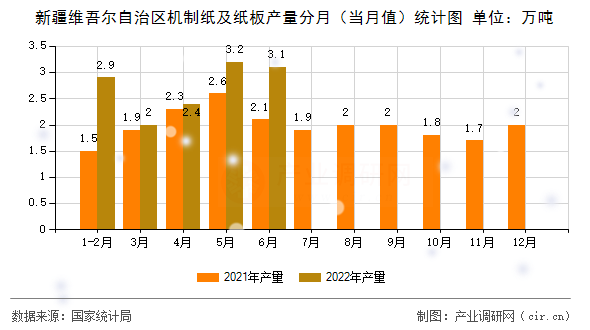 新疆維吾爾自治區(qū)機(jī)制紙及紙板產(chǎn)量分月（當(dāng)月值）統(tǒng)計(jì)圖
