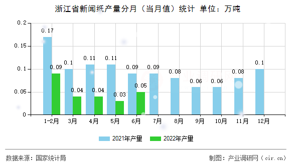 浙江省新聞紙產(chǎn)量分月（當(dāng)月值）統(tǒng)計(jì)