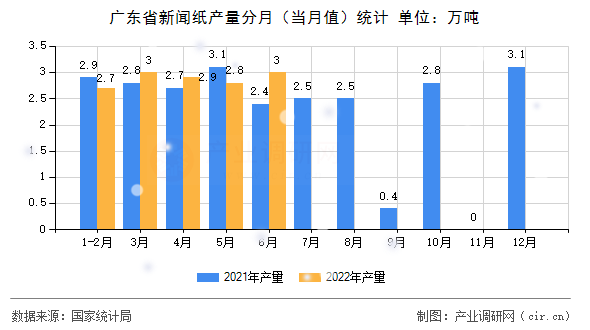 廣東省新聞紙產(chǎn)量分月（當(dāng)月值）統(tǒng)計