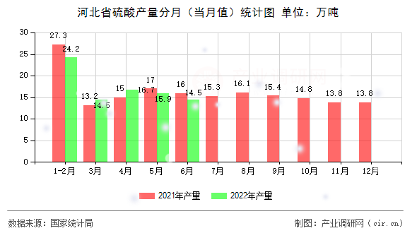 河北省硫酸產(chǎn)量分月（當(dāng)月值）統(tǒng)計(jì)圖