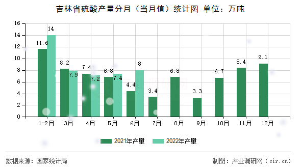 吉林省硫酸產(chǎn)量分月（當(dāng)月值）統(tǒng)計(jì)圖