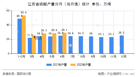 江西省硫酸產(chǎn)量分月（當(dāng)月值）統(tǒng)計
