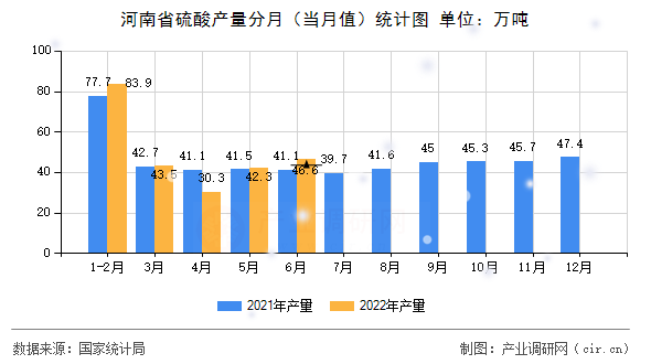 河南省硫酸產(chǎn)量分月（當(dāng)月值）統(tǒng)計(jì)圖