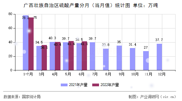 廣西壯族自治區(qū)硫酸產(chǎn)量分月（當(dāng)月值）統(tǒng)計圖