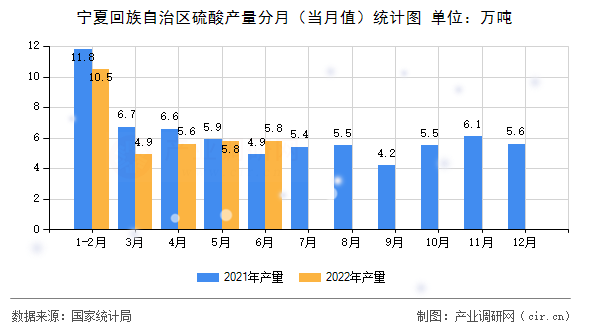 寧夏回族自治區(qū)硫酸產(chǎn)量分月（當(dāng)月值）統(tǒng)計(jì)圖