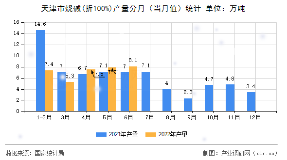 天津市燒堿(折100%)產(chǎn)量分月（當(dāng)月值）統(tǒng)計(jì)