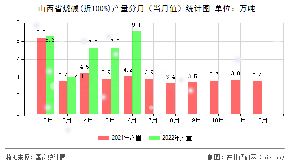 山西省燒堿(折100%)產(chǎn)量分月（當(dāng)月值）統(tǒng)計(jì)圖