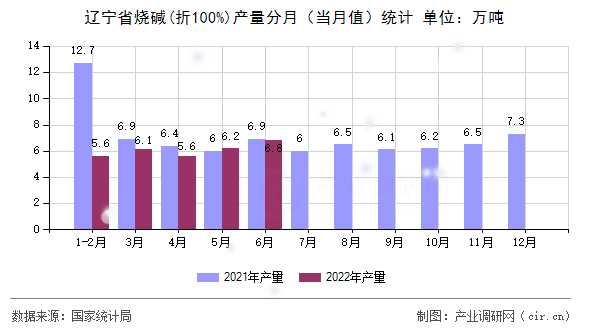 遼寧省燒堿(折100%)產(chǎn)量分月（當月值）統(tǒng)計